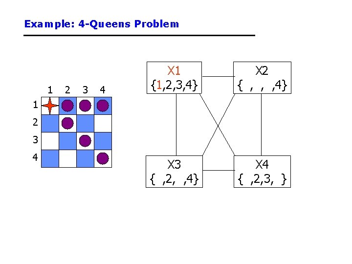 Example: 4 -Queens Problem 1 2 3 4 X 1 {1, 2, 3, 4}