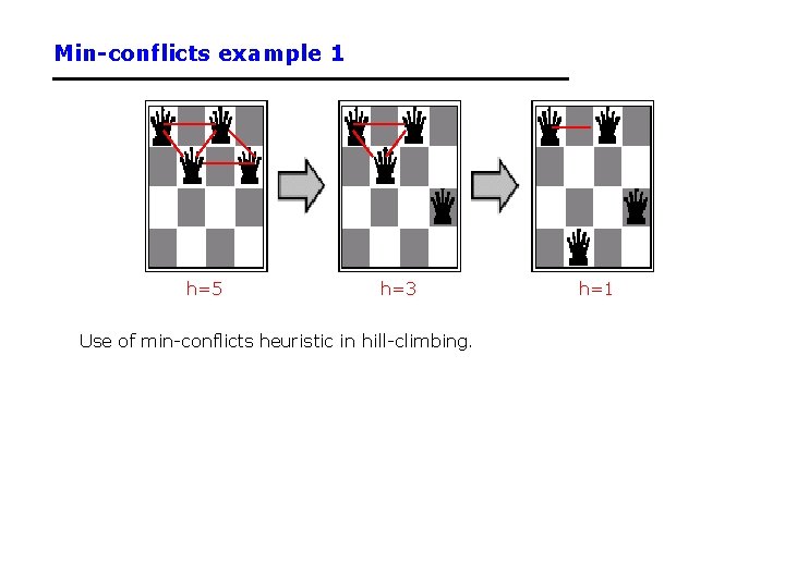 Min-conflicts example 1 h=5 h=3 Use of min-conflicts heuristic in hill-climbing. h=1 