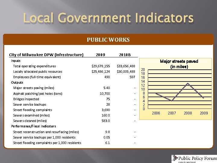 Local Government Indicators PUBLIC WORKS City of Milwaukee DPW (Infrastructure) 2009 2010 B Inputs