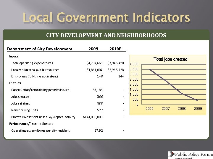 Local Government Indicators CITY DEVELOPMENT AND NEIGHBORHOODS Department of City Development 2009 2010 B