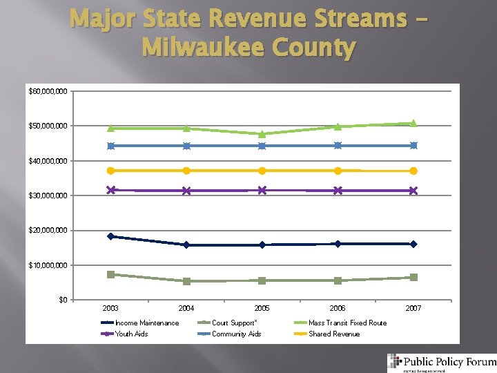 Major State Revenue Streams – Milwaukee County $60, 000 $50, 000 $40, 000 $30,