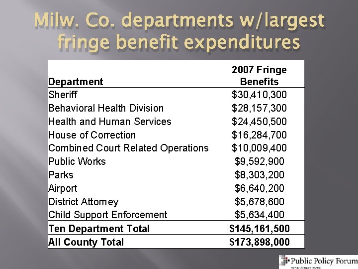 Milw. Co. departments w/largest fringe benefit expenditures Department Sheriff Behavioral Health Division Health and