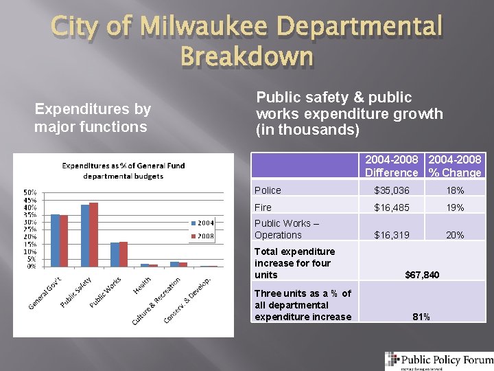City of Milwaukee Departmental Breakdown Expenditures by major functions Public safety & public works