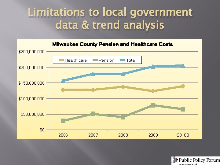 Limitations to local government data & trend analysis Milwaukee County Pension and Healthcare Costs