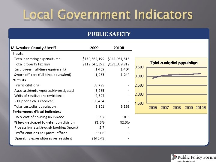 Local Government Indicators PUBLIC SAFETY Milwaukee County Sheriff Inputs Total operating expenditures Total property