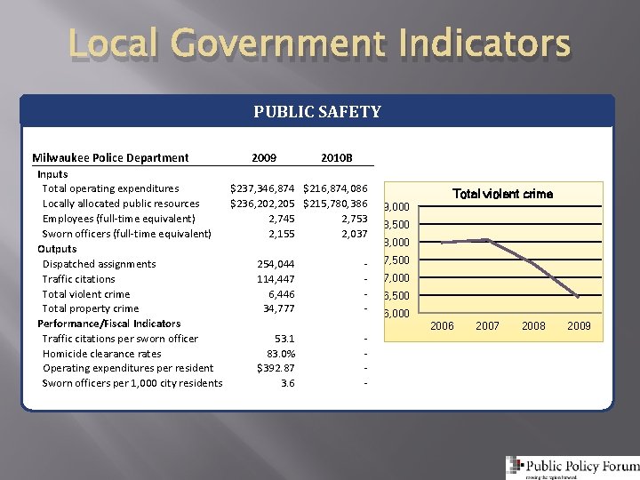 Local Government Indicators PUBLIC SAFETY Milwaukee Police Department 2009 2010 B Inputs Total operating