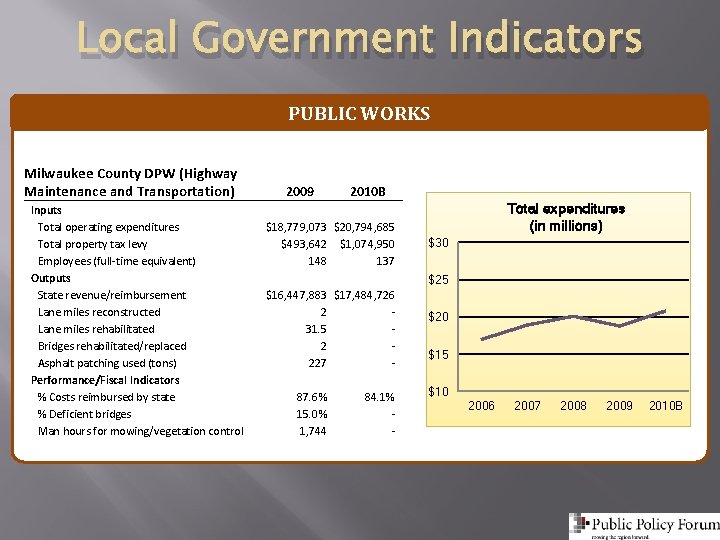 Local Government Indicators PUBLIC WORKS Milwaukee County DPW (Highway Maintenance and Transportation) Inputs Total