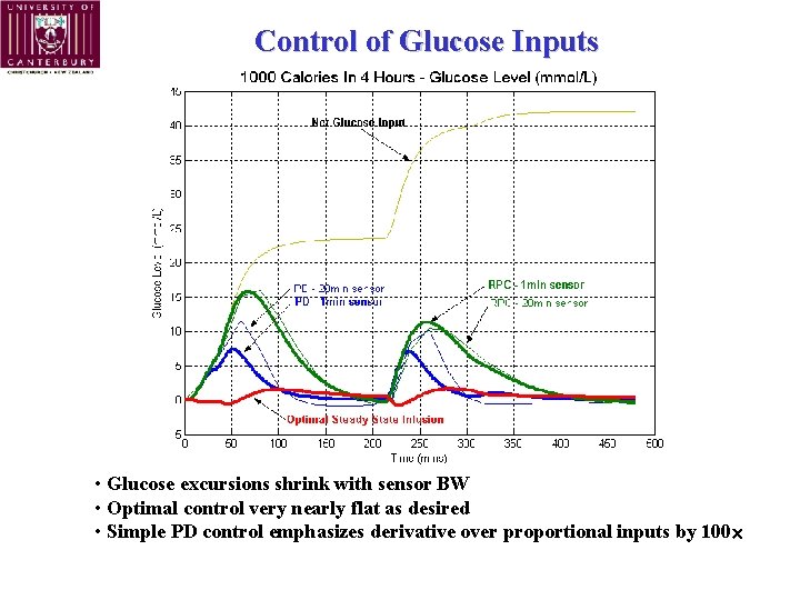 Control of Glucose Inputs • Glucose excursions shrink with sensor BW • Optimal control