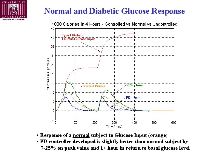 Normal and Diabetic Glucose Response • Response of a normal subject to Glucose Input