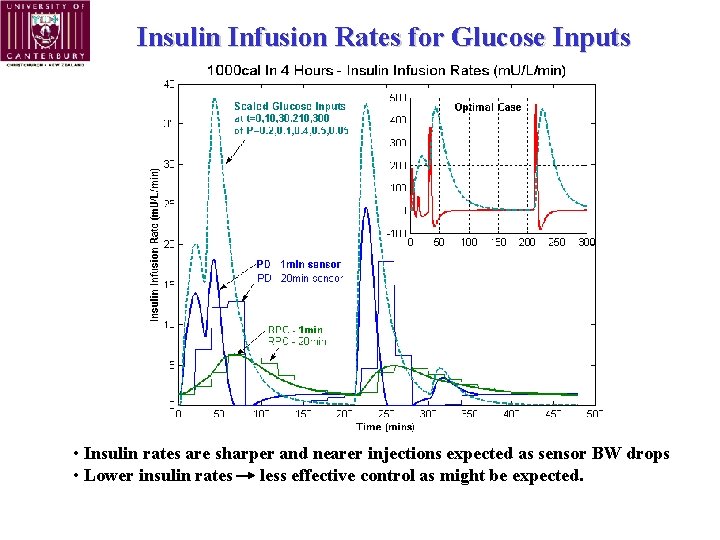 Insulin Infusion Rates for Glucose Inputs • Insulin rates are sharper and nearer injections