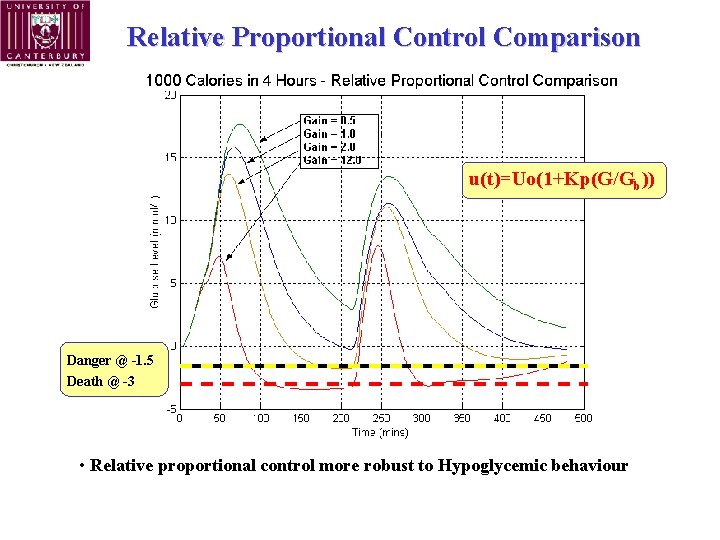 Relative Proportional Control Comparison u(t)=Uo(1+Kp(G/Gb)) Danger @ -1. 5 Death @ -3 • Relative