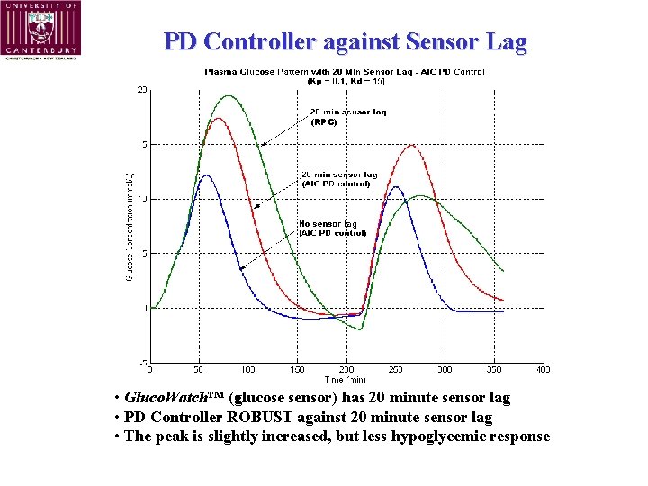 PD Controller against Sensor Lag (RPC) • Gluco. Watch™ (glucose sensor) has 20 minute