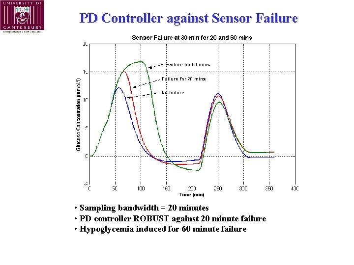 PD Controller against Sensor Failure • Sampling bandwidth = 20 minutes • PD controller