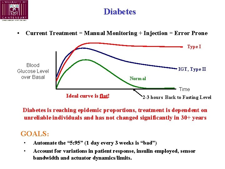 Diabetes • Current Treatment = Manual Monitoring + Injection = Error Prone Type I