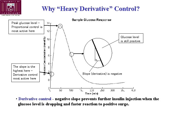 Why “Heavy Derivative” Control? Peak glucose level – Proportional control is most active here