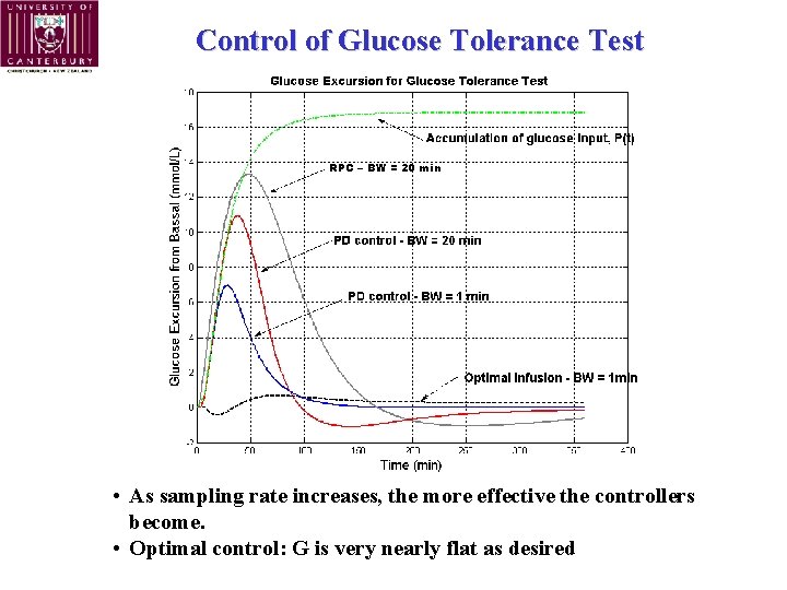 Control of Glucose Tolerance Test RPC – BW = 20 min • As sampling
