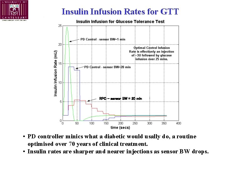 Insulin Infusion Rates for GTT RPC – sensor BW = 20 min • PD