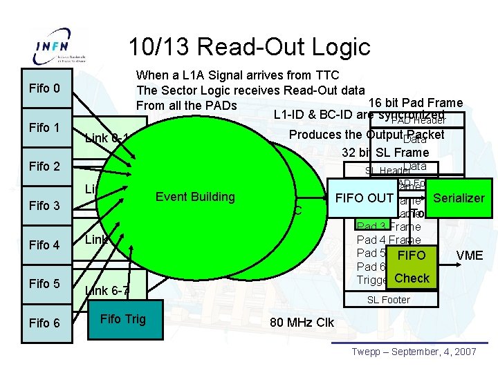 10/13 Read-Out Logic When a L 1 A Signal arrives from TTC The Sector