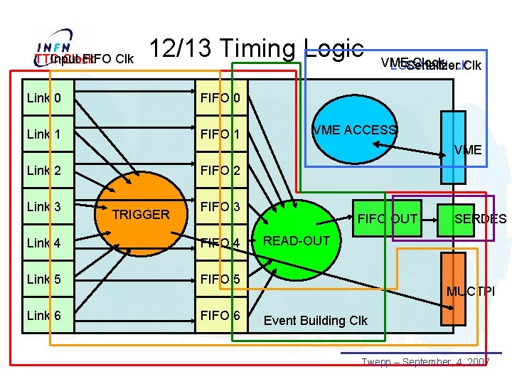 TTC Input Clock FIFO Clk 12/13 Timing Logic Link 0 FIFO 0 Link 1