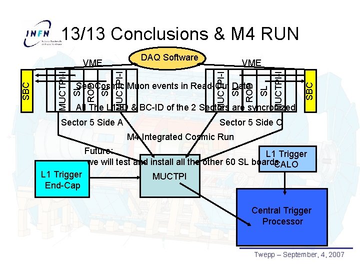 13/13 Conclusions & M 4 RUN DAQ Software SBC MUCTPI-I ROD SL SL ROD