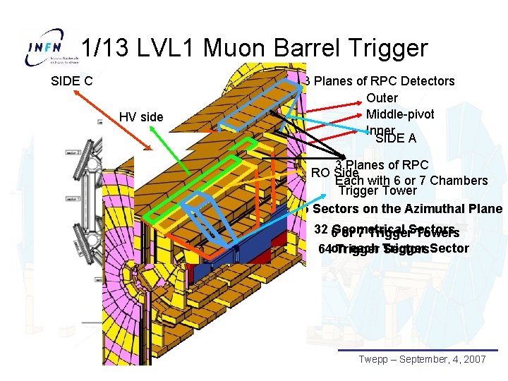 1/13 LVL 1 Muon Barrel Trigger SIDE C HV side 3 Planes of RPC