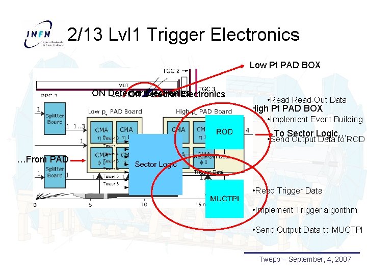 2/13 Lvl 1 Trigger Electronics Low Pt PAD BOX ON Detector Electronics Off Detector