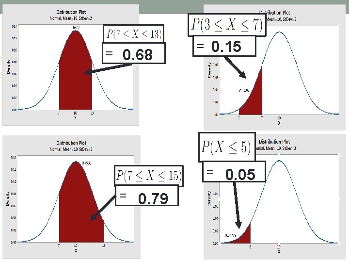 = 0. 68 = 0. 15 = 0. 05 = 0. 79 