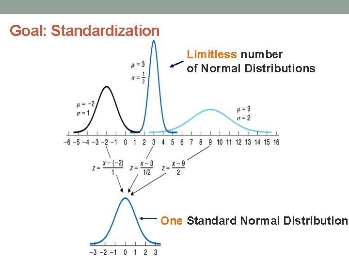 Goal: Standardization Limitless number of Normal Distributions One Standard Normal Distribution 
