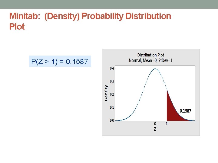 Minitab: (Density) Probability Distribution Plot P(Z > 1) = 0. 1587 