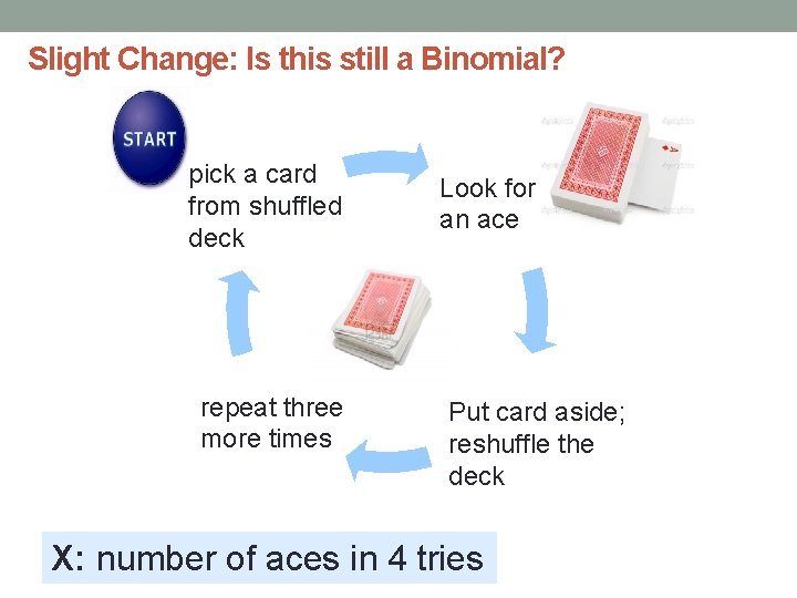 Slight Change: Is this still a Binomial? pick a card from shuffled deck repeat