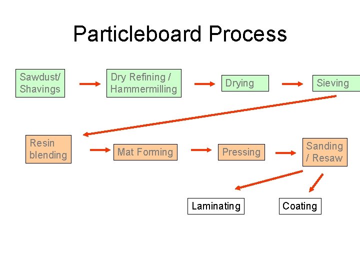 Particleboard Process Sawdust/ Shavings Resin blending Dry Refining / Hammermilling Drying Mat Forming Pressing