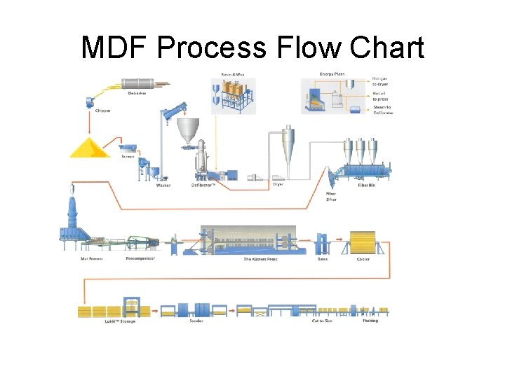 MDF Process Flow Chart 