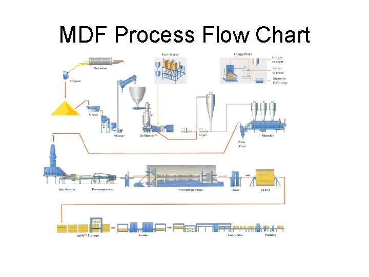 MDF Process Flow Chart MDF Process Flow Chart