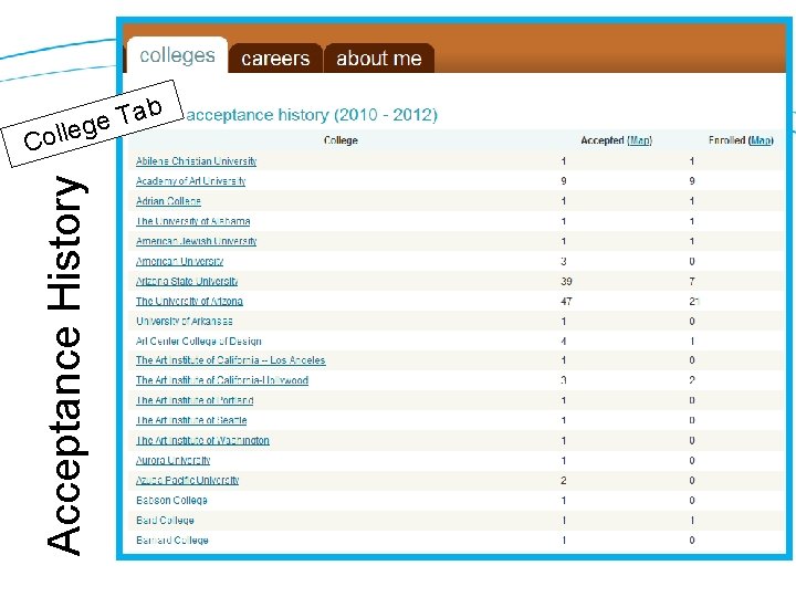 Acceptance History b Co Ta e g lle 11 