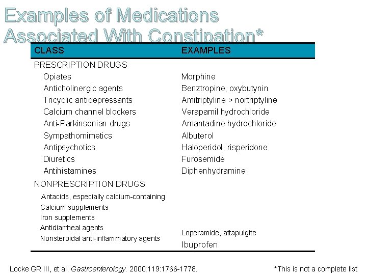 Examples of Medications Associated With Constipation* CLASS EXAMPLES PRESCRIPTION DRUGS Opiates Anticholinergic agents Tricyclic