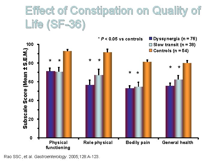Effect of Constipation on Quality of Life (SF-36) * P < 0. 05 vs