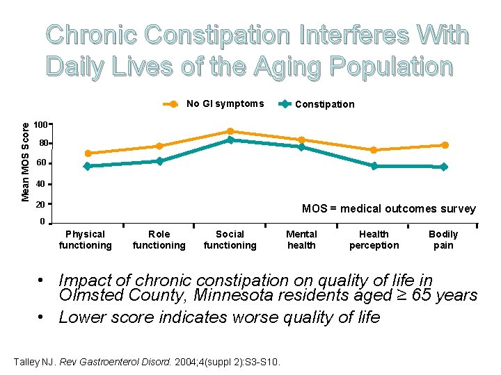 Chronic Constipation Interferes With Daily Lives of the Aging Population Mean MOS Score No