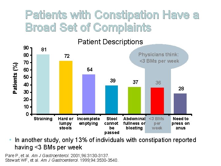 Patients (%) Patients with Constipation Have a Broad Set of Complaints 90 80 70