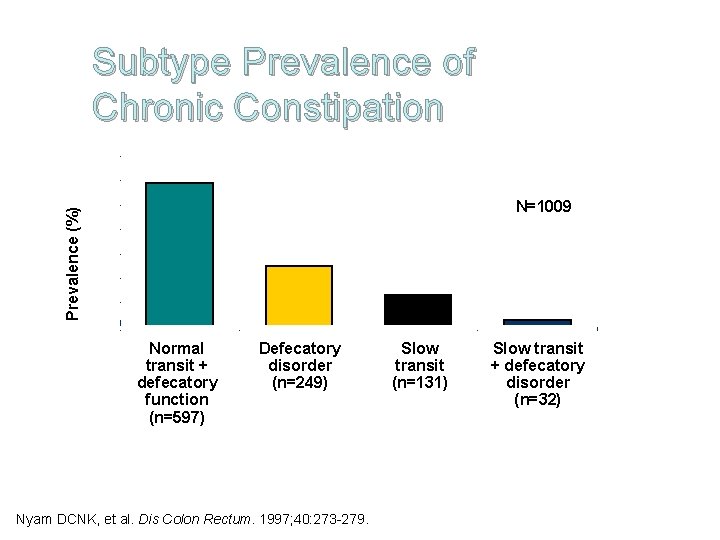 Subtype Prevalence of Chronic Constipation 70 Prevalence (%) 60 N=1009 50 40 30 20