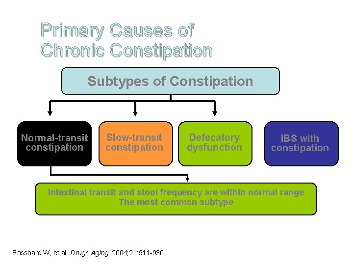 Primary Causes of Chronic Constipation Subtypes of Constipation Normal-transit constipation Slow-transit constipation Defecatory dysfunction