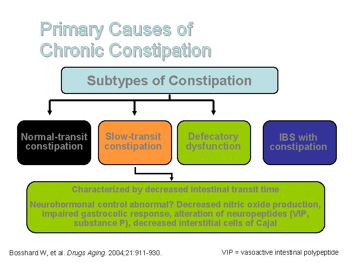 Primary Causes of Chronic Constipation Subtypes of Constipation Normal-transit constipation Slow-transit constipation Defecatory dysfunction