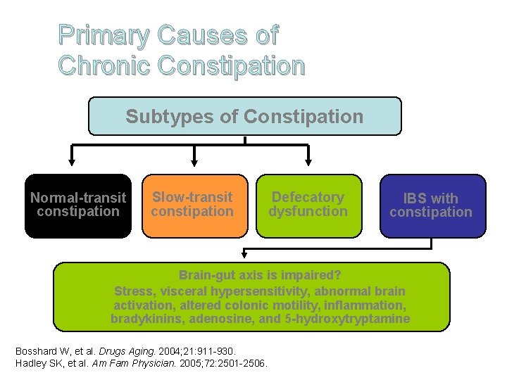 Primary Causes of Chronic Constipation Subtypes of Constipation Normal-transit constipation Slow-transit constipation Defecatory dysfunction
