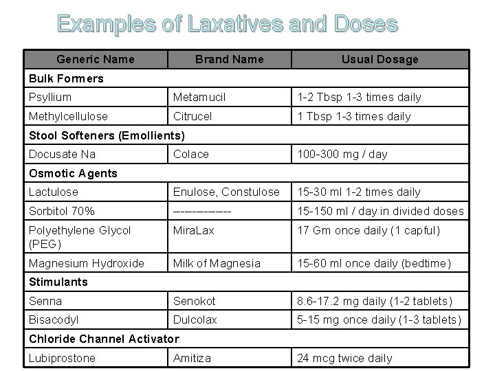Examples of Laxatives and Doses Generic Name Brand Name Usual Dosage Bulk Formers Psyllium