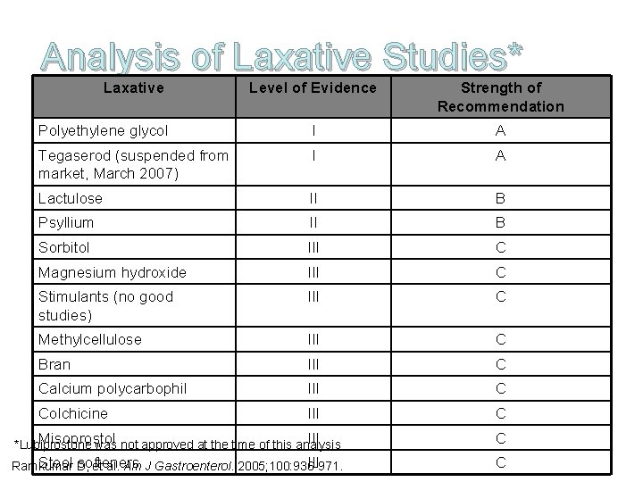 Analysis of Laxative Studies* Laxative Level of Evidence Strength of Recommendation Polyethylene glycol I