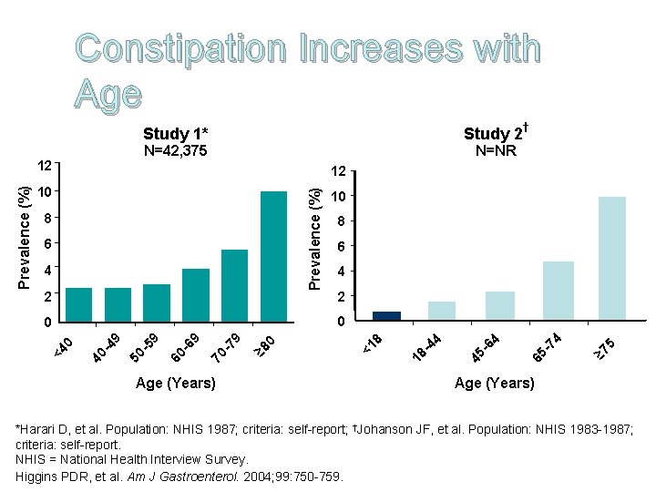 Constipation Increases with Age Study 1* N=42, 375 12 † N=NR 12 10 Prevalence