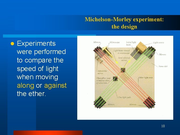 Michelson-Morley experiment: the design l Experiments were performed to compare the speed of light