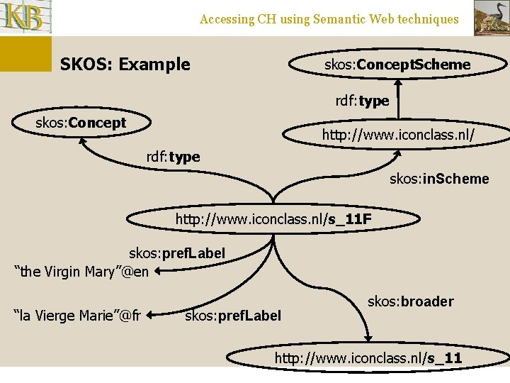 Accessing CH using Semantic Web techniques SKOS: Example skos: Concept. Scheme rdf: type skos: