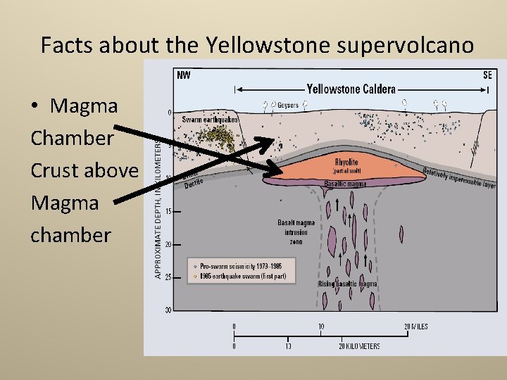 Facts about the Yellowstone supervolcano • Magma Chamber Crust above Magma chamber 