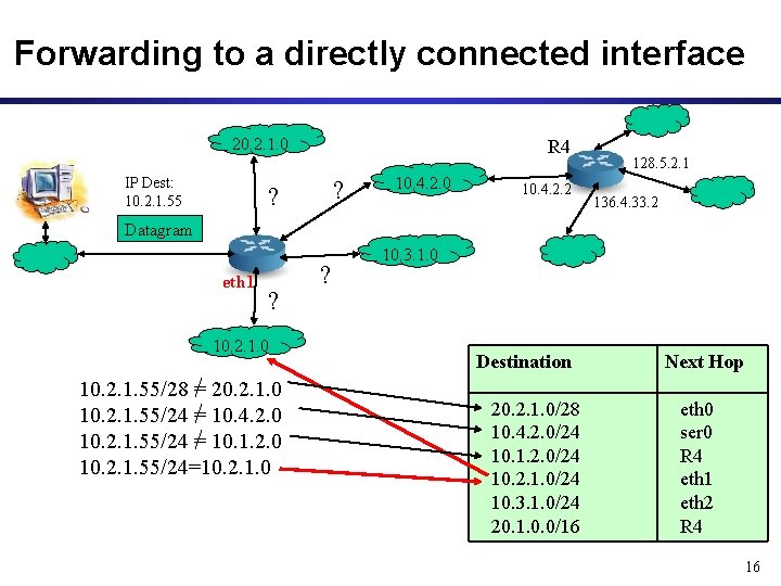 Forwarding to a directly connected interface 20. 2. 1. 0 IP Dest: 10. 2.