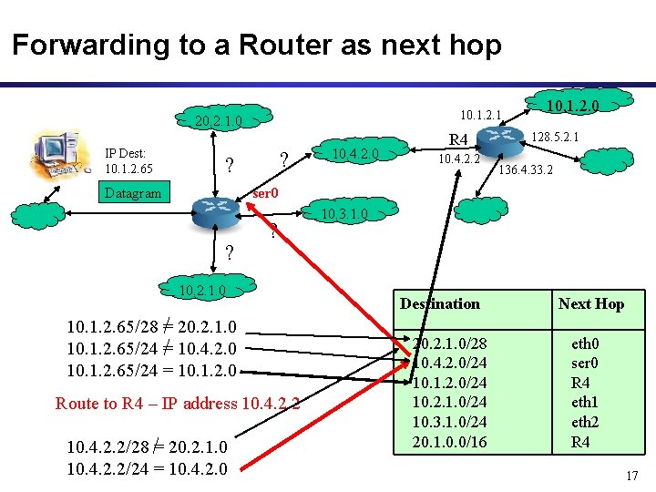 Forwarding to a Router as next hop 10. 1. 2. 1 20. 2. 1.